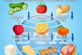 Цени на основни хранителни стоки, плодове и зеленчуци - инфографика - 02-06 декември