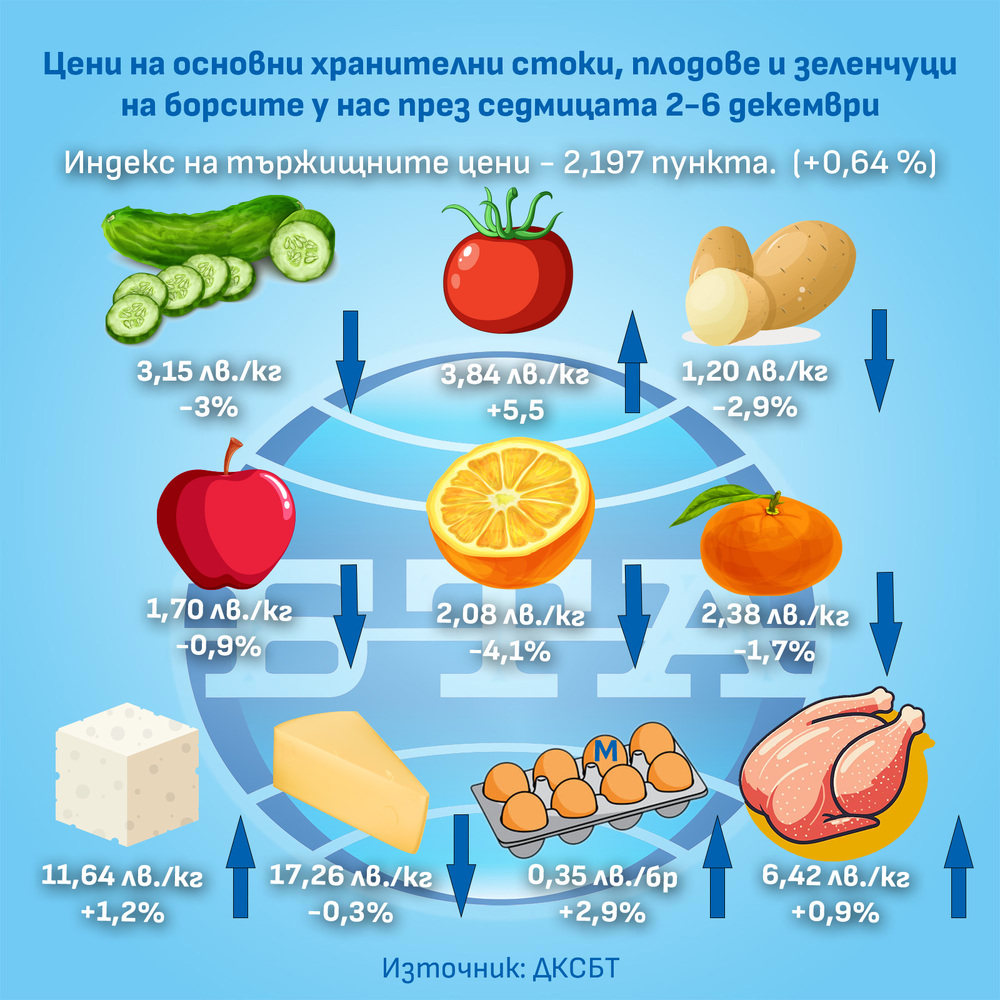 Плодовете поевтиняват на борсите у нас и през тази седмица, но основни храни и някои зеленчуци поскъпват, показват данните на ДКСБТ