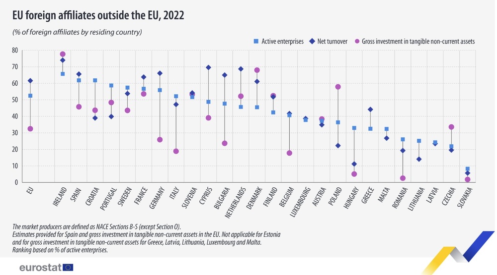 Почти 62 на сто от оборота на чуждестранните подразделения на европейски фирми през 2022 г. са генерирани извън ЕС, според Евростат