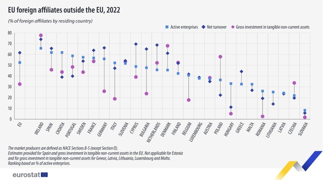 Почти 62 на сто от оборота на чуждестранните подразделения на европейски фирми през 2022 г. са генерирани извън ЕС, според Евростат