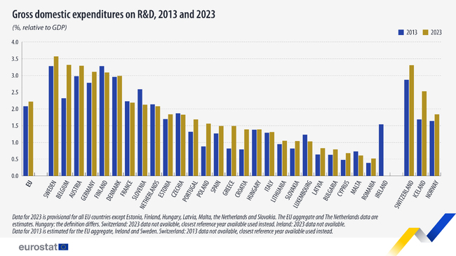 Bulgaria's Research & Development Intensity Almost Three Times Lower than EU Average