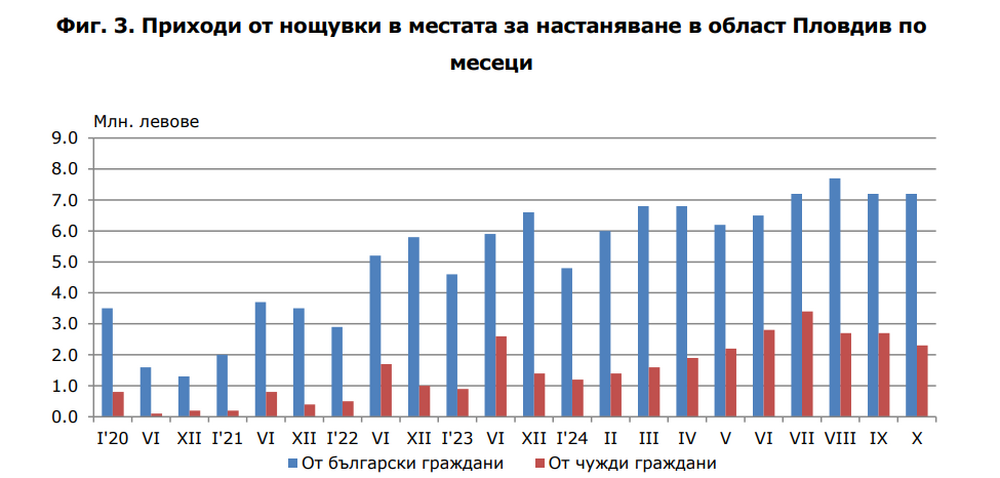 На 9,5 млн. лв. възлизат приходите от нощувки в област Пловдив през месец октомври 2024 г.