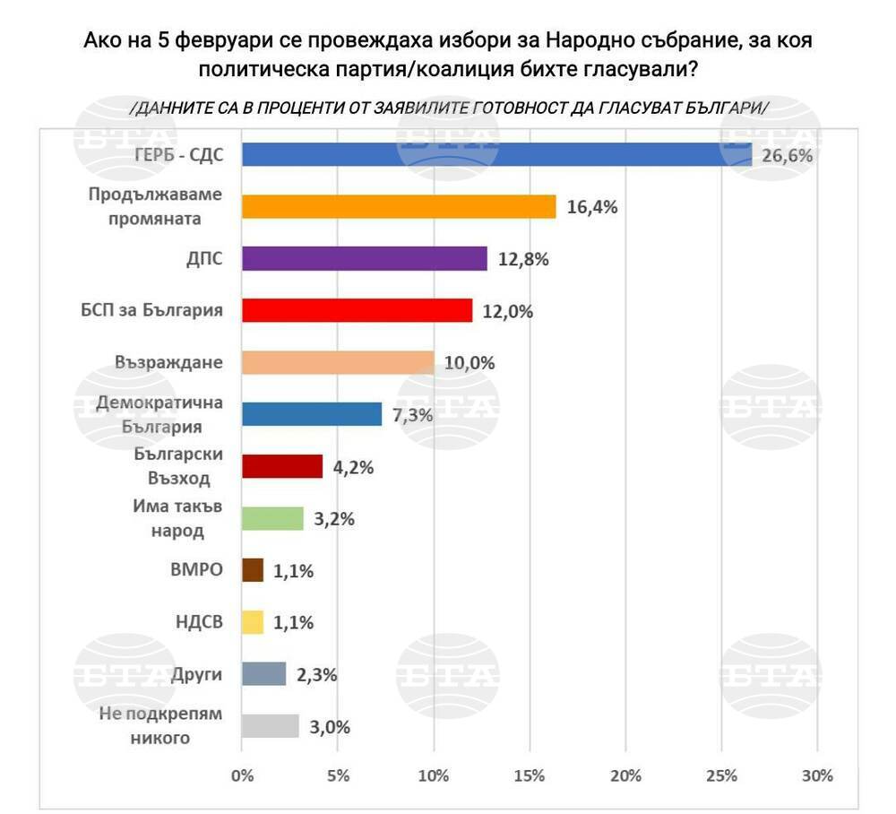 Ако изборите са сега: ГЕРБ-СДС получава 26,6% подкрепа, "Продължаваме Промяната" - 16,4%, сочи проучване на "Екзакта"