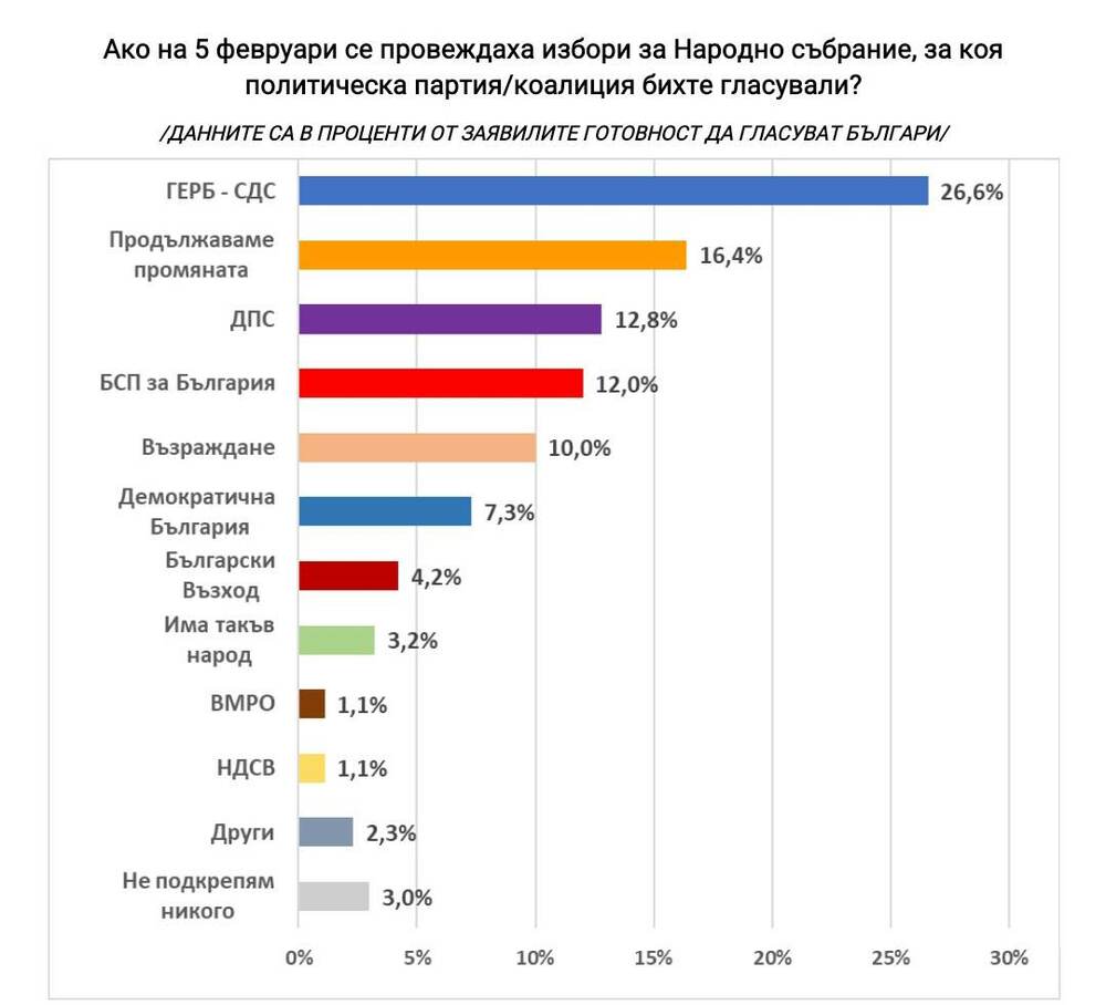 Ако изборите са сега: ГЕРБ-СДС получава 26,6% подкрепа, "Продължаваме Промяната" - 16,4%, сочи проучване на "Екзакта"