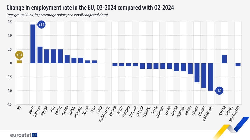 Employment Rate Slightly Down in Bulgaria, Up in EU in Q3 of 2024