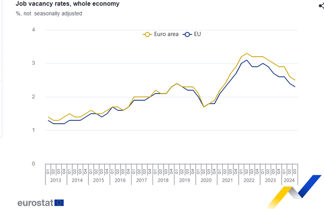 България е с най-малък дял незаети работни места през третото тримесечие на 2024 г., по данни на Евростат