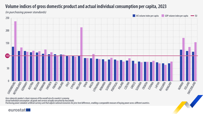 Bulgaria Records Lowest GDP Per Capita in PPS In 2023 EU-Wide