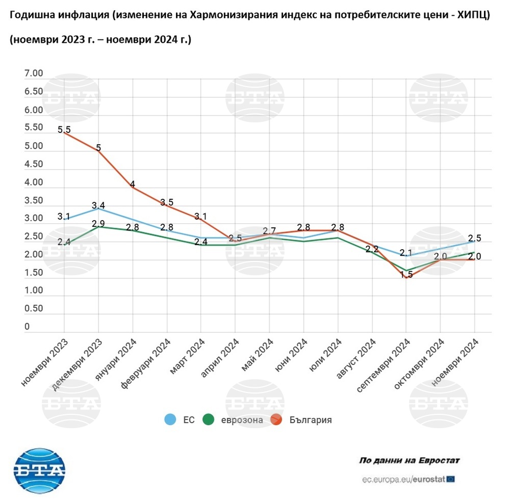 In November, Annual Inflation in Bulgaria Unchanged from October at 2%, EU's Rate Up to 2.5%