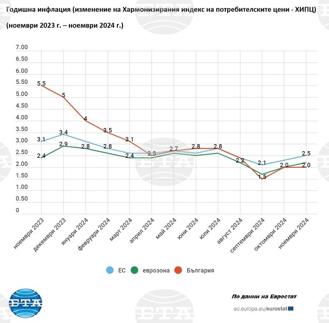 Годишната инфлация през ноември расте до 2,5 на сто в ЕС и 2,2 на сто в еврозоната, у нас остава 2 на сто