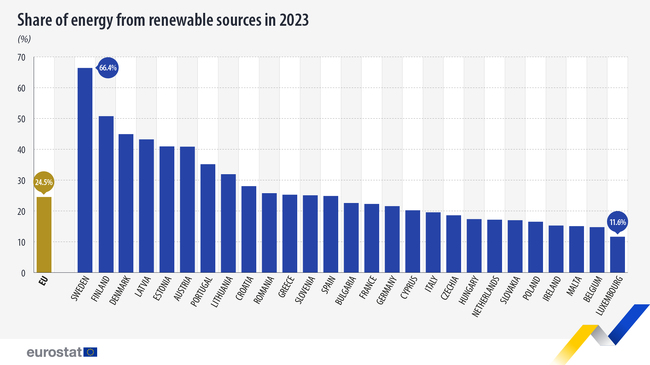 В България близо 22,6 на сто от използваната през 2023 г. електроенергия е била от възобновяеми източници, отчита Евростат