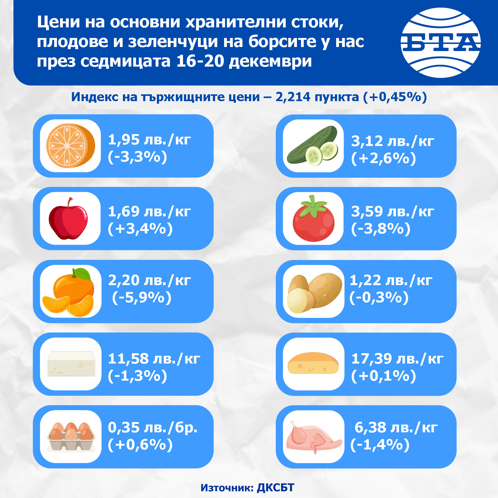 Инфографика - Цени на основните хранителни стоки - плодове и зеленчуци - 16-20 декември