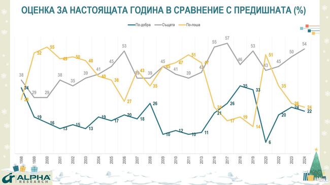 Всеки пети българин казва, че 2024 г. е била по-добра за него и семейството му, сочи проучване на "Алфа Рисърч"