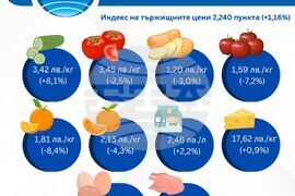 Цени на основните хранителни стоки - 30 декември - 3 януари