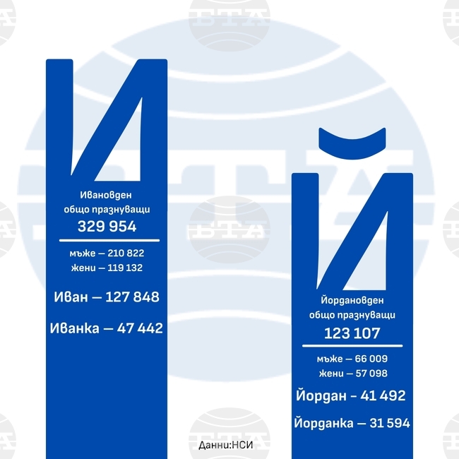 Общо 123 107 души в България имат имен ден на Йордановден, по данни на НСИ