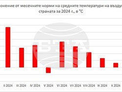 Фигура 2. Средна месечна температура на въздуха (в °С) за страната през 2024 г. като отклонение от климатичната норма.