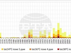 Фигура 3. Регистрирани горещи вълни в България за периода 1961–2024 г.