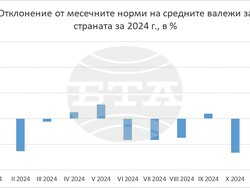 Фигура 4. Месечна сума на валежите средно за страната през 2024 г. като процентно отклонение от климатичната норма.