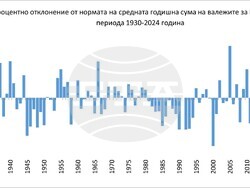 Фигура 5. Отклонение от нормата на средната годишна сума на валежите за България за периода 1930–2024 г.