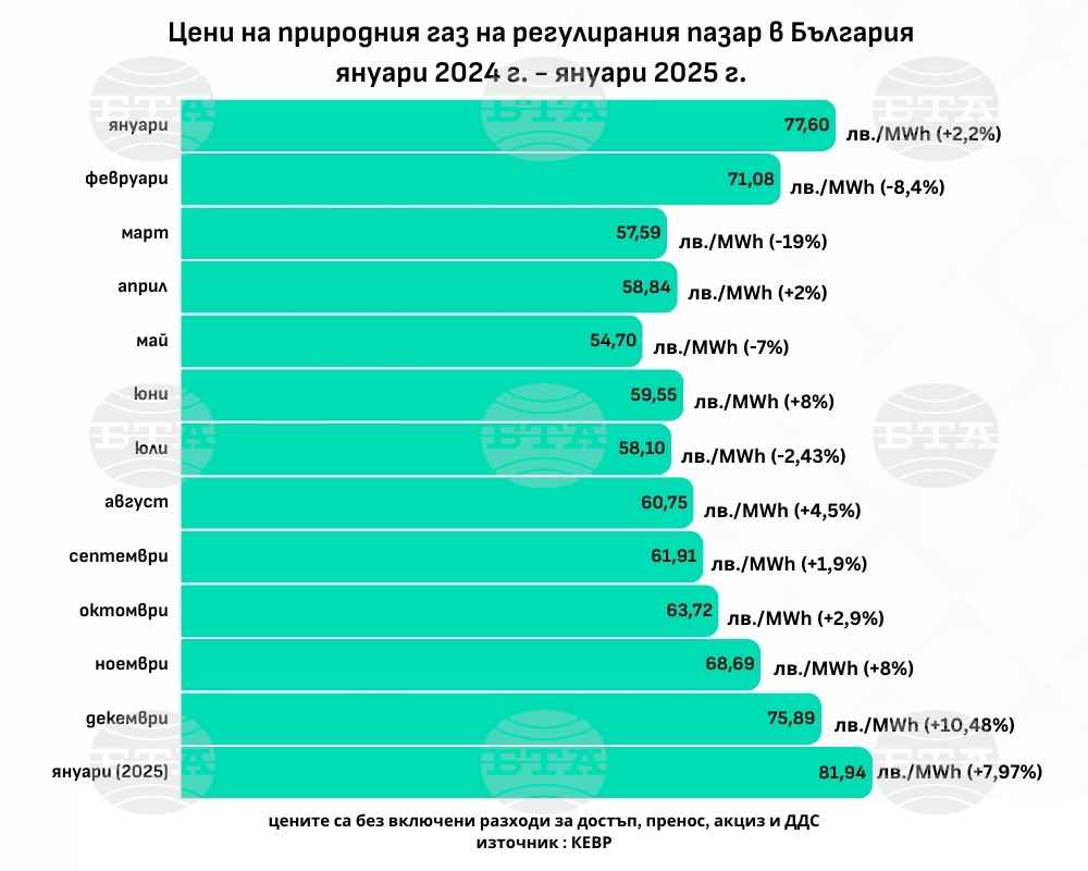 Природният газ на регулирания пазар в България поскъпна с 5,59 на сто за година, на най-голямата европейска борса - с 33,82 на сто, на "Газов хъб Балкан" - с 58,39 на сто