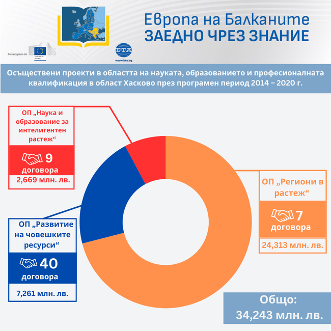 Европа на Балканите - Заедно чрез знание - област Хасково