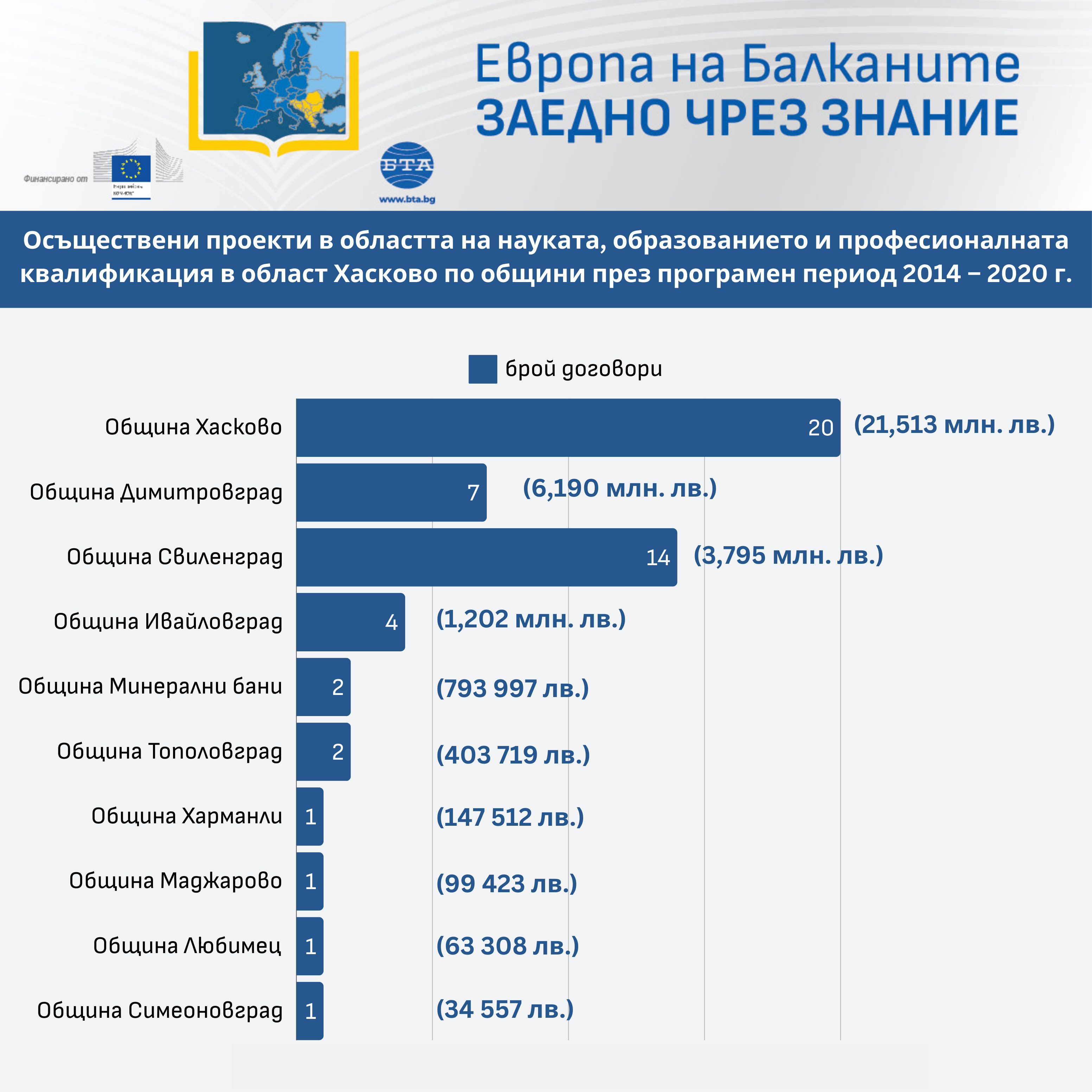 Европа на Балканите - Заедно чрез знание - област Хасково