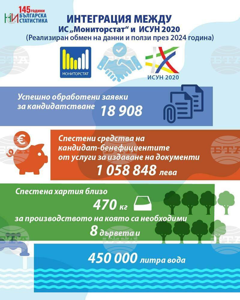 Държавата е спестила над 1 млн. лева през 2024 г. на кандидат бенефициентите по плана за възстановяване и по европрограми от услуги за издаване на документи