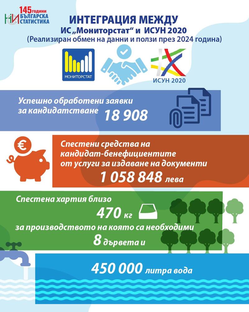 Държавата е спестила над 1 млн. лева през 2024 г. на кандидат бенефициентите по плана за възстановяване и по европрограми от услуги за издаване на документи
