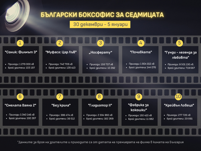"Соник: Филмът 3" е най-гледаният у нас през следновогодишния уикенд