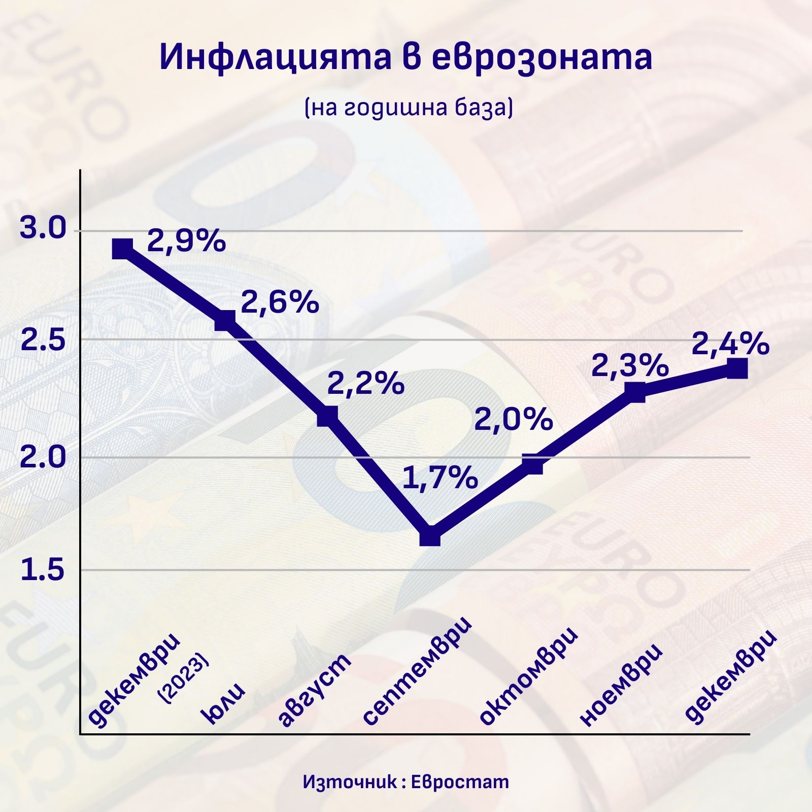 Инфлация в еврозоната през декември 2024 г.