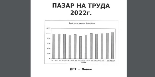 Община Ловеч: Безработицата според Дирекция „Бюро по труда“ в Ловеч към края на 2022 г. е 4.56%
