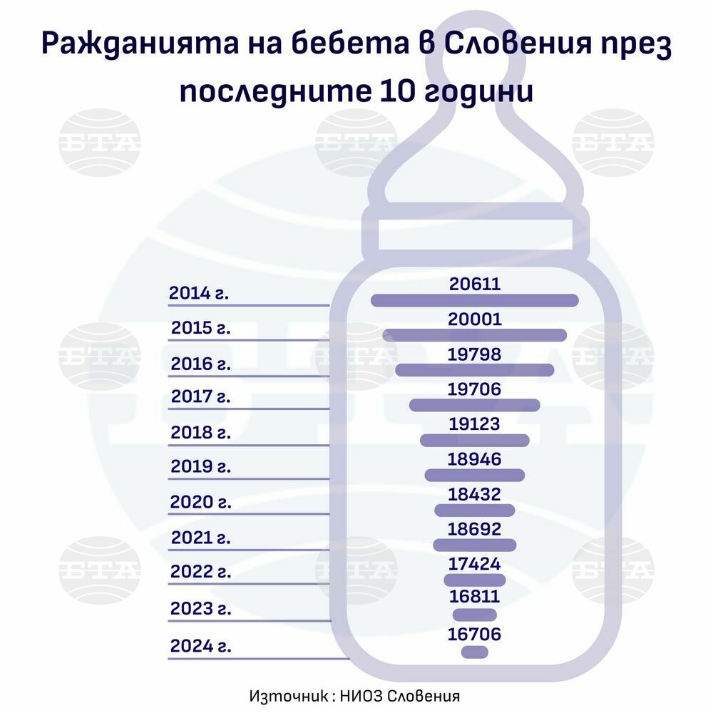 Рекордно малко деца са се родили в Словения през изминалата година