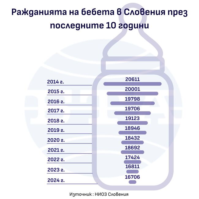 Рекордно малко деца са се родили в Словения през изминалата година