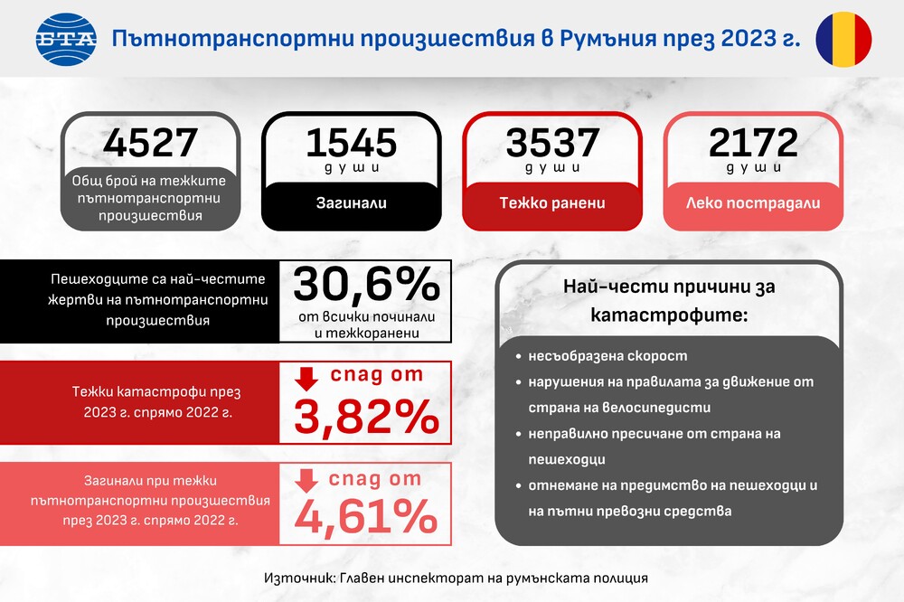 Над 1500 души са загинали при пътнотранспортни произшествия в Румъния през 2023 г., сочи бюлетин на румънската полиция