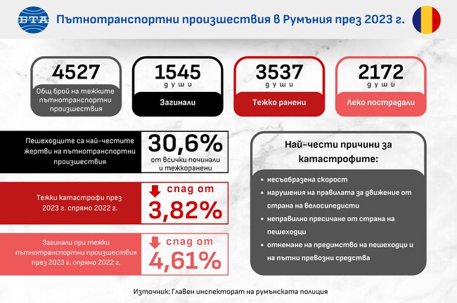 Пътнотранспортни произшествия в Румъния през 2023 - инфографика