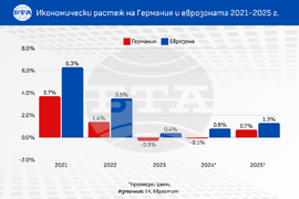 Германия - еврозона - икономически растеж - инфографика