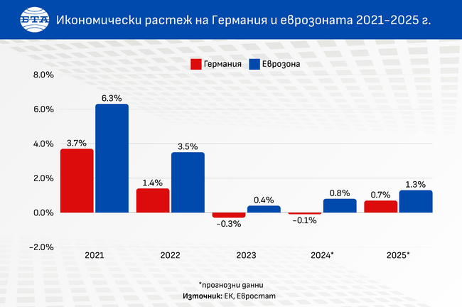 Три приоритета за съживяване на германската икономика препоръчва Институтът за макроикономическа политика