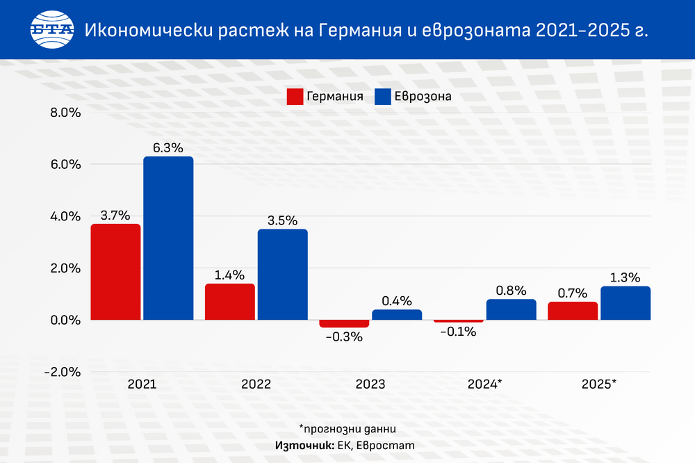 Германия - еврозона - икономически растеж - инфографика