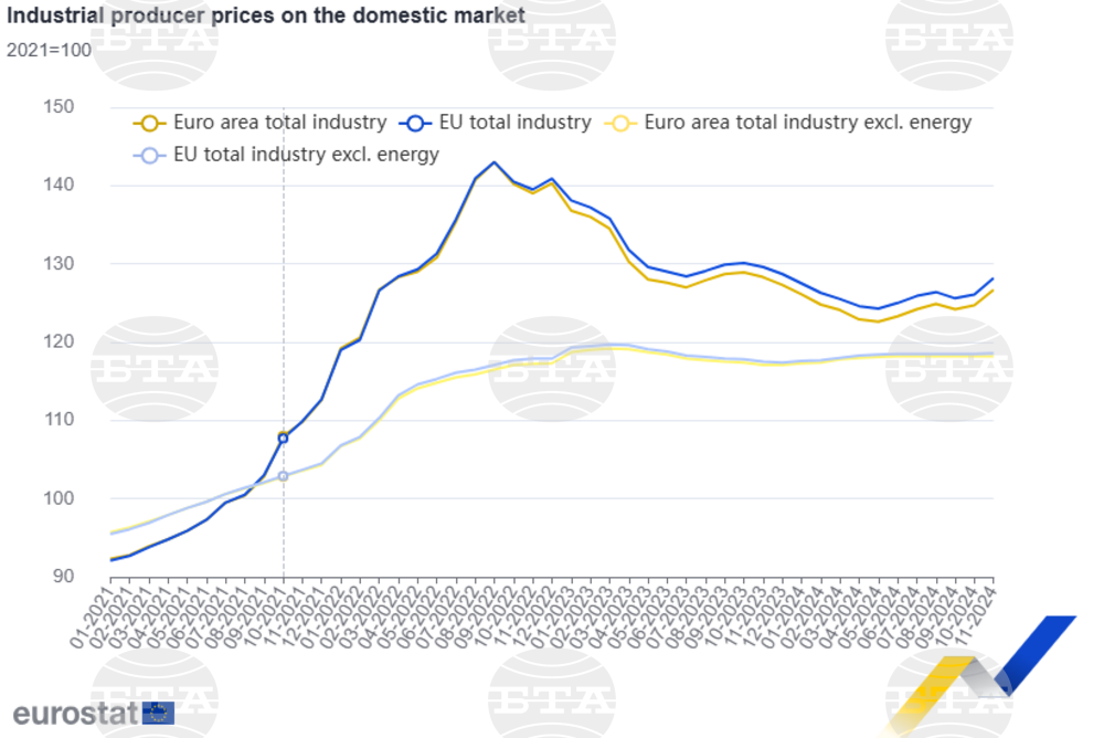 България е първа в ЕС през ноември 2024 г. по месечно увеличение на цените на продукцията на промишлените компании