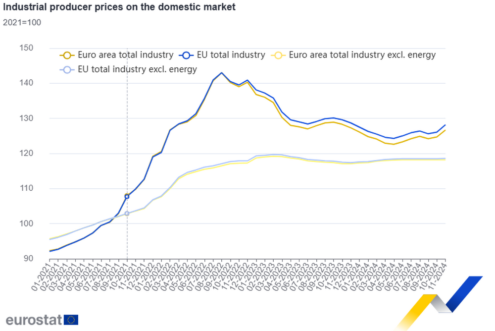 Bulgaria Records Highest Industrial Producer Price Increase in November - Eurostat