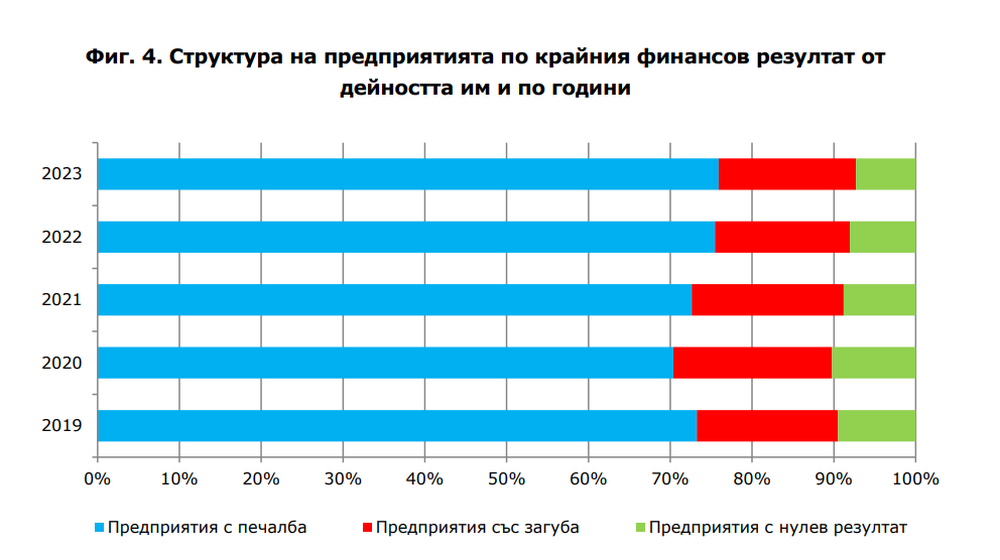 Над 75 процента от предприятията в област Пловдив са били на печалба в края на 2023 г., сочат данни на Териториалното статистическо бюро-Юг