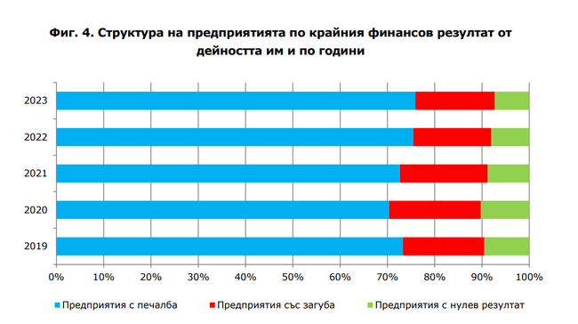 Над 75 процента от предприятията в област Пловдив са били на печалба в края на 2023 г., сочат данни на Териториалното статистическо бюро-Юг