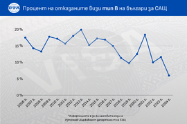 Процент на отказаните визи тип В на българи за САЩ