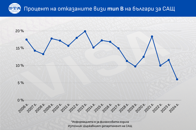 От 2006 г. насам два пъти отказаните американски визи за българи са под 10 %, за отпадането им - отказите трябва да са до 3 % 