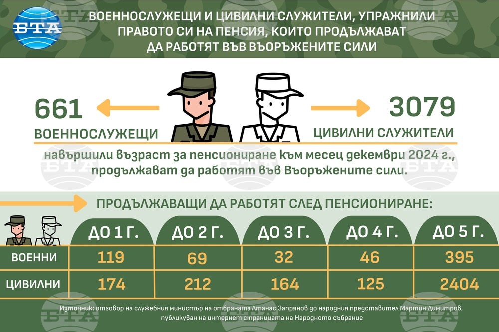 Във Въоръжените сили работят 661 военнослужещи и 3079 цивилни служители, упражнили правото си на пенсия, информира Атанас Запрянов