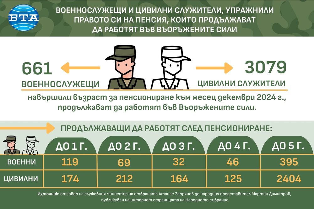 Във Въоръжените сили работят 661 военнослужещи и 3079 цивилни служители, упражнили правото си на пенсия, информира Атанас Запрянов