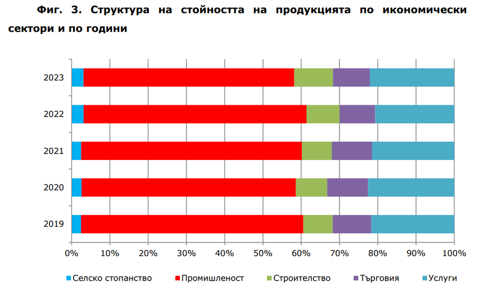 Най-големи приходи от продажби през 2023 г. сред предприятията в област Пловдив са регистрирани в промишлеността
