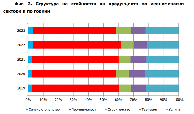 Най-големи приходи от продажби през 2023 г. сред предприятията в област Пловдив са регистрирани в промишлеността