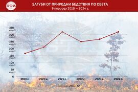 Загуби от природни бедствия по света в периода 2019-2014 г.