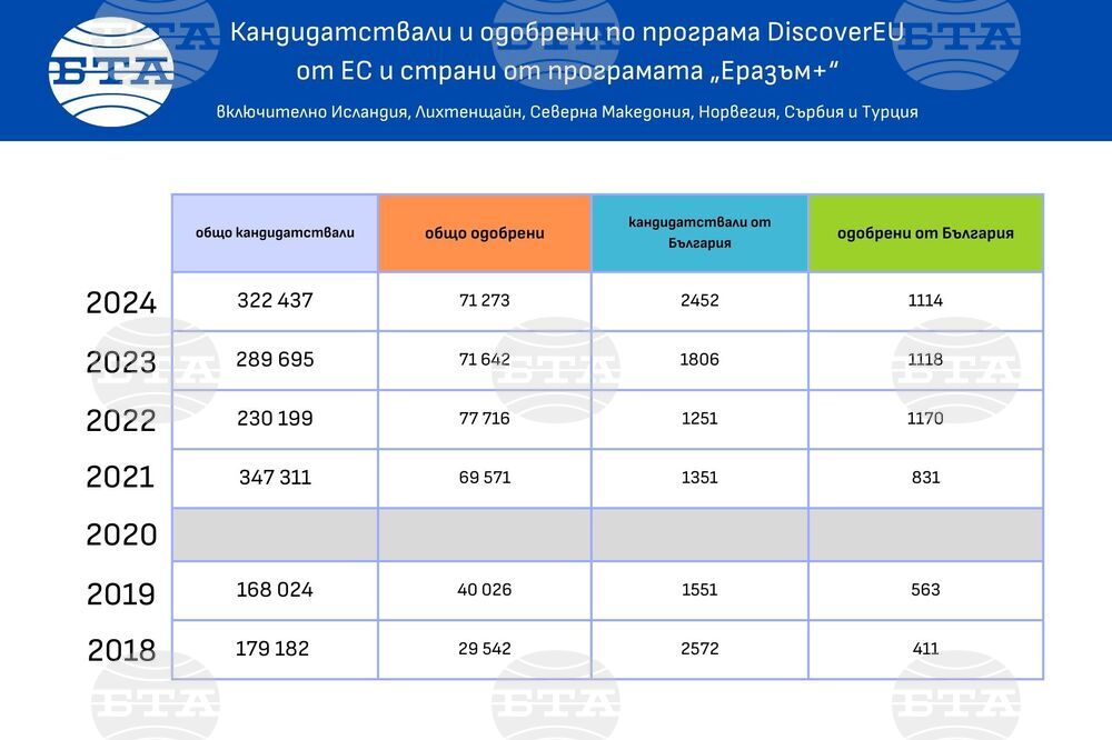 Общо 558 българи на 18-годишна възраст ще получат безплатна карта за пътуване от есенната кампания DiscoverEU от 2024 г.