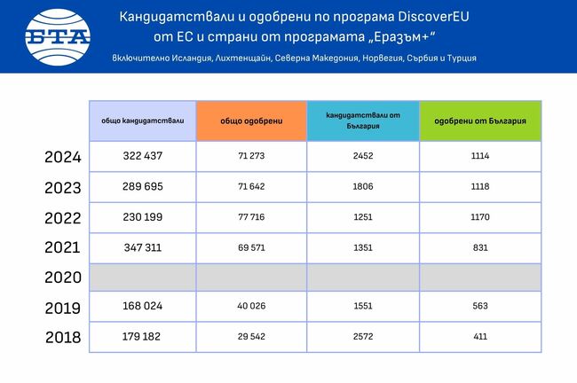Общо 558 българи на 18-годишна възраст ще получат безплатна карта за пътуване от есенната кампания DiscoverEU от 2024 г.